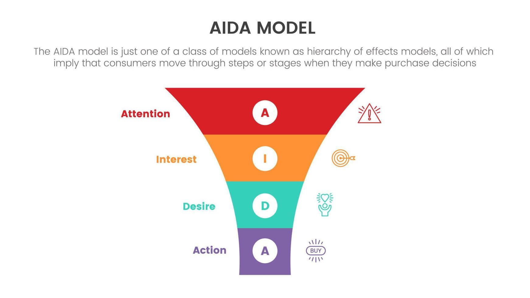 aida-modell für aufmerksamkeitsinteresse wunschaktion infografik-konzept mit marketing-trichterpyramide für folienpräsentation mit flachem symbolstil vektor