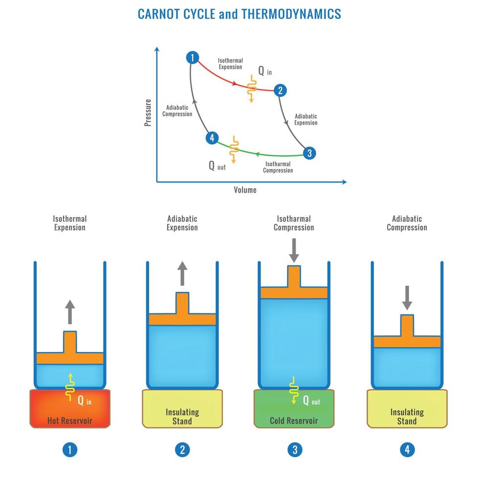 Carnot-Zyklus-Vektorillustration mit der Bezeichnung thermodynamisches Bildungsschema, erklärt mit den Schritten vektor