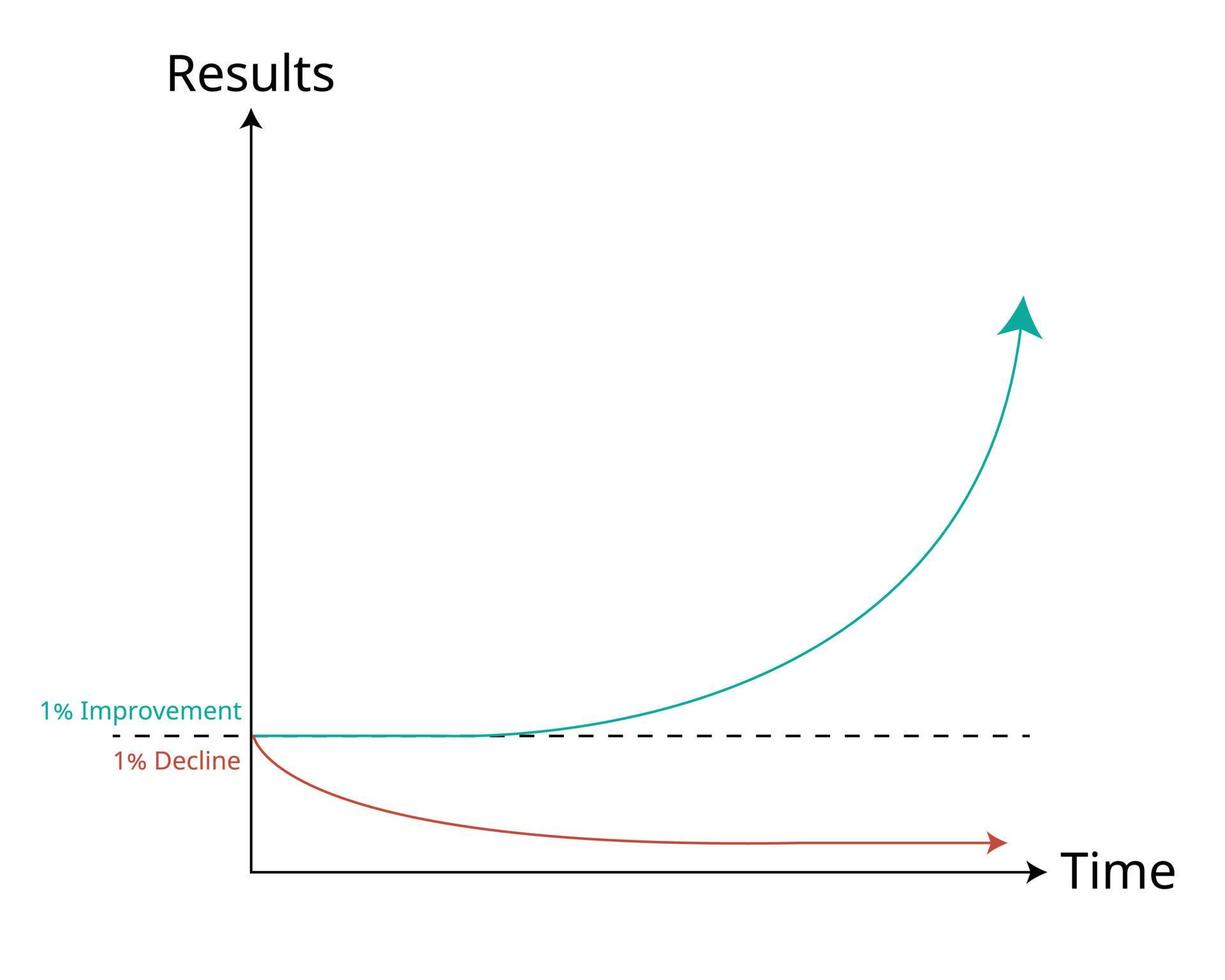 de förening effekt Graf av konsistens förbättring för få bättre varje dag i lång period vektor