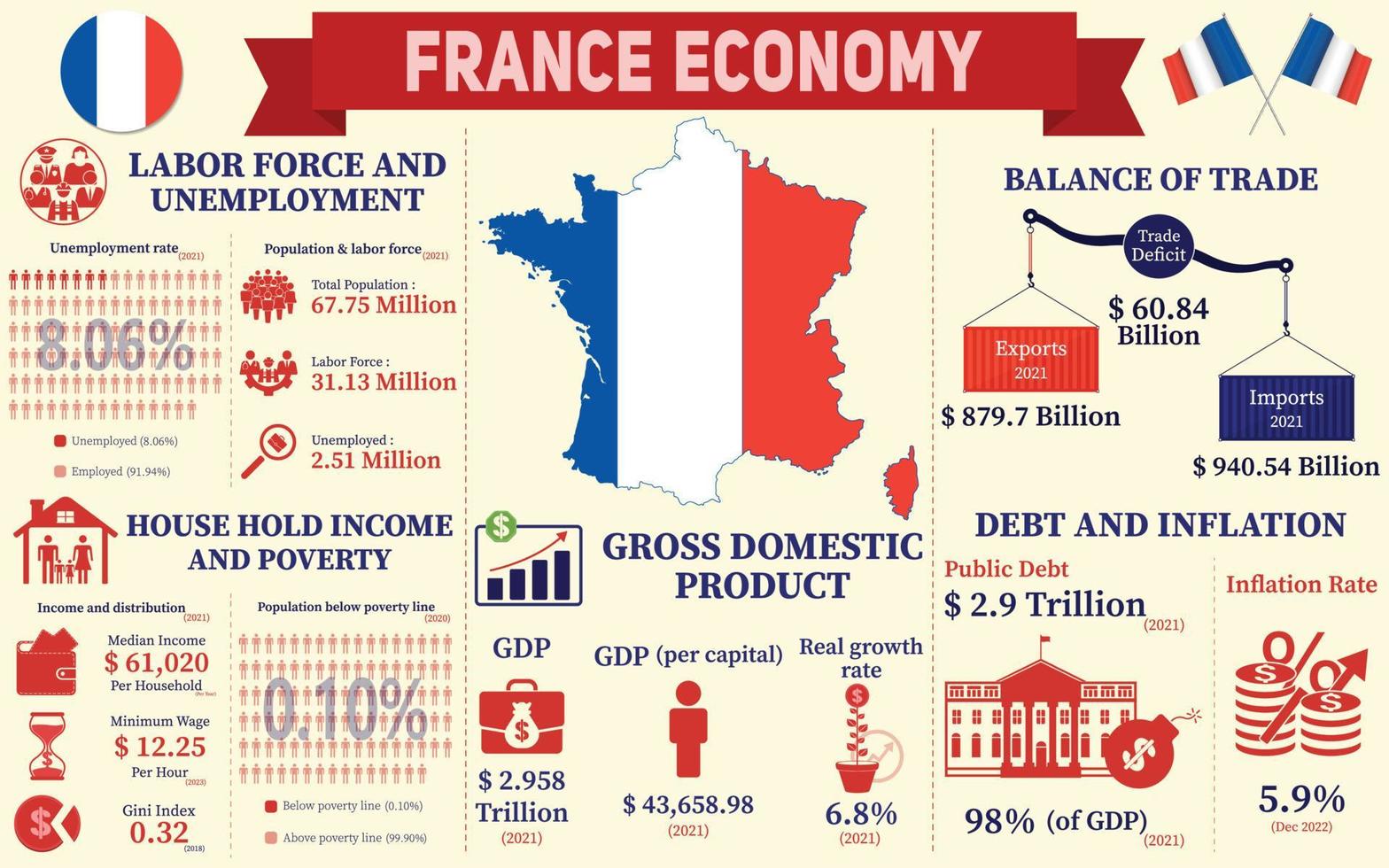 infografik wirtschaft frankreich, wirtschaftsstatistik daten von frankreich diagramme präsentation. vektor