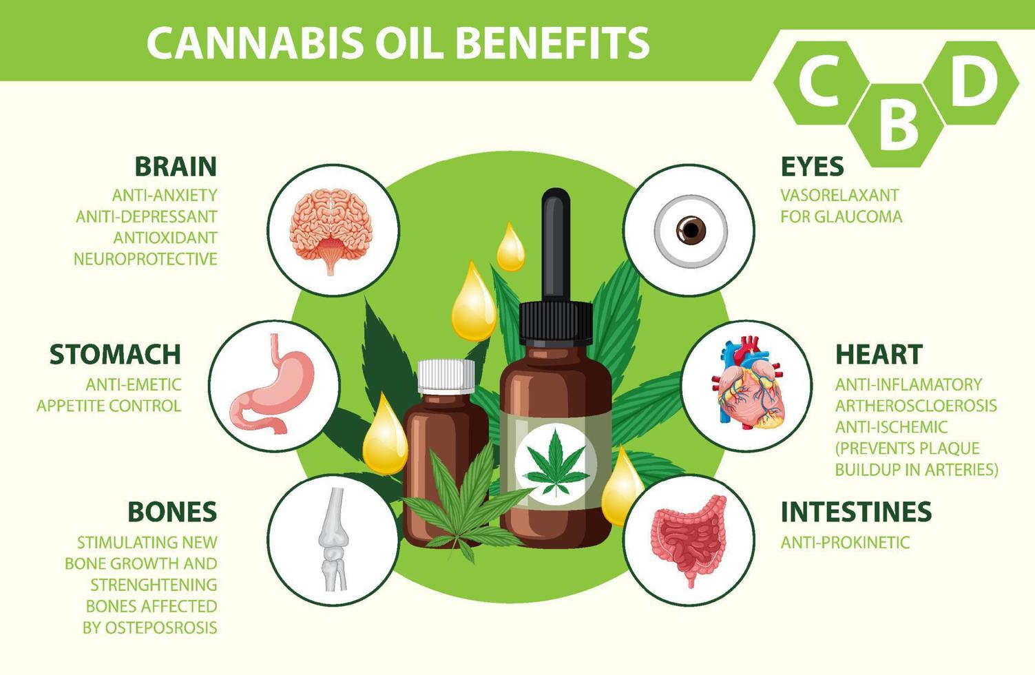 fördelar med cbd för fysisk hälsa diagram vektor