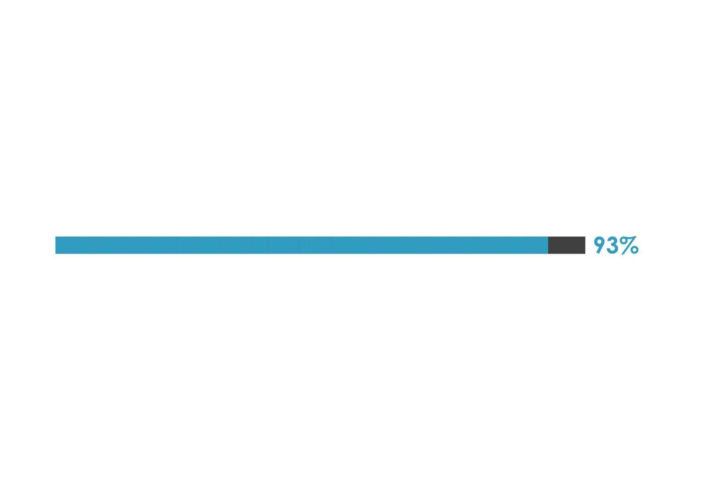 93 Prozent Wird geladen Symbol, Fortschritt Bar Vektor Illustration