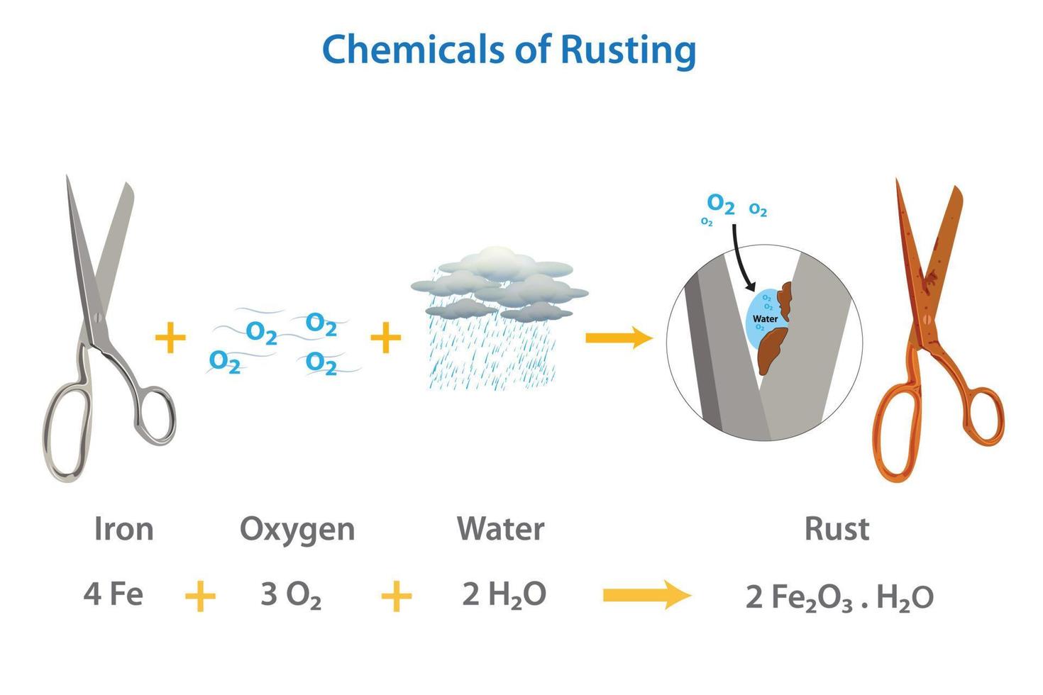 das chemisch erforderlich zum Rost Formation Vektor Illustration