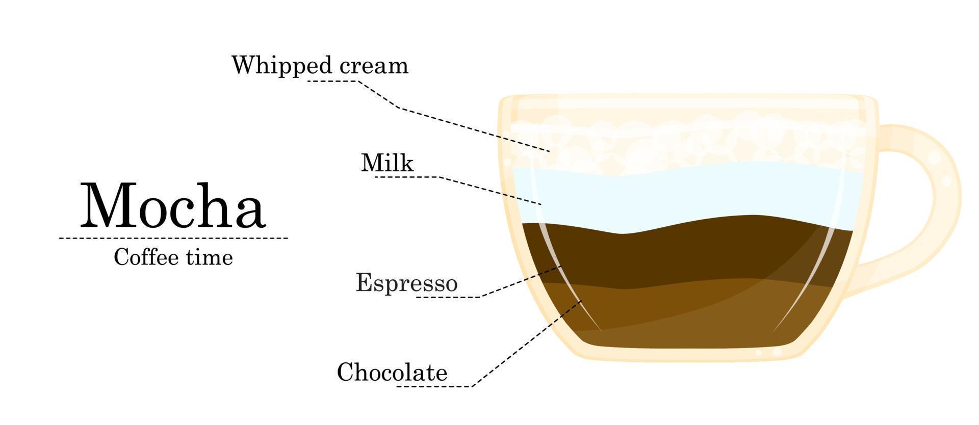 Vektor Illustration von Kaffee Rezept, Mokka Rezept, Kaffee Geschäft Illustration