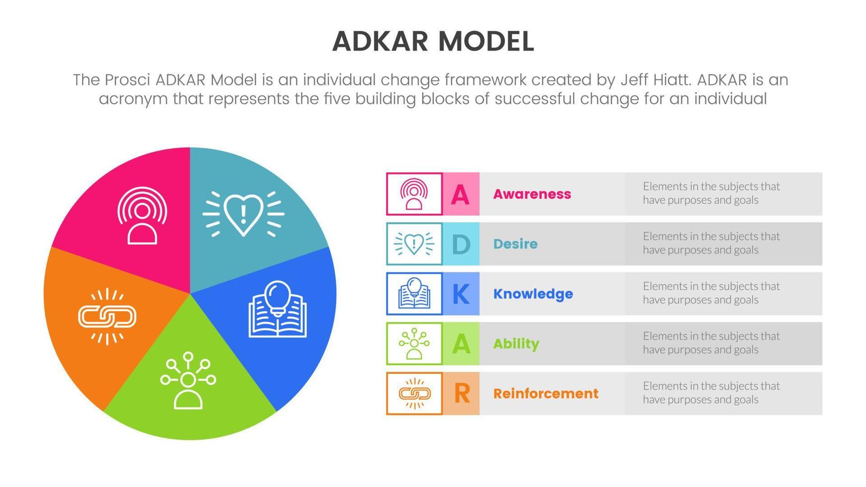 Adkar Modell- Veränderung Verwaltung Rahmen Infografik mit Kuchen Diagramm Kreis Graph Information Konzept zum rutschen Präsentation vektor