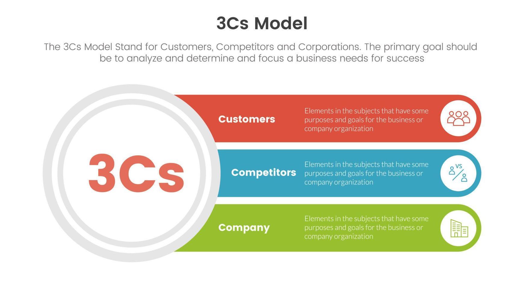 3cs Modell- Geschäft Modell- Rahmen Infografik 3 Punkt Bühne Vorlage mit groß Kreis und lange Text Box Verbindung Konzept zum rutschen Präsentation vektor