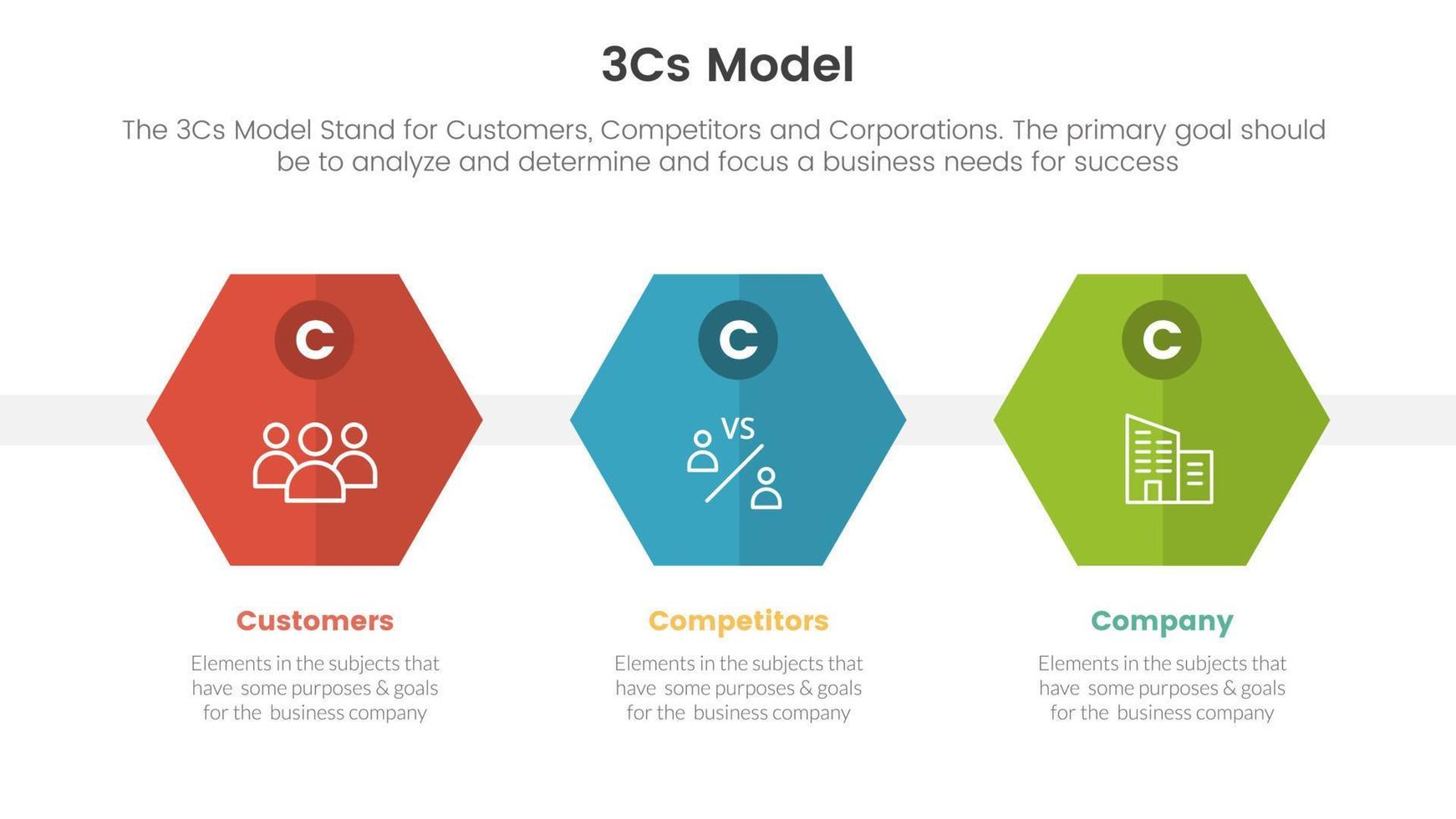 3cs modell företag modell ramverk infographic 3 punkt skede mall med vaxkaka form begrepp för glida presentation vektor