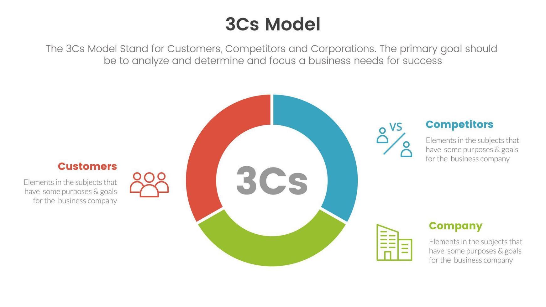 3cs modell företag modell ramverk infographic 3 punkt skede mall med cirkel paj Diagram diagram cutted översikt begrepp för glida presentation vektor