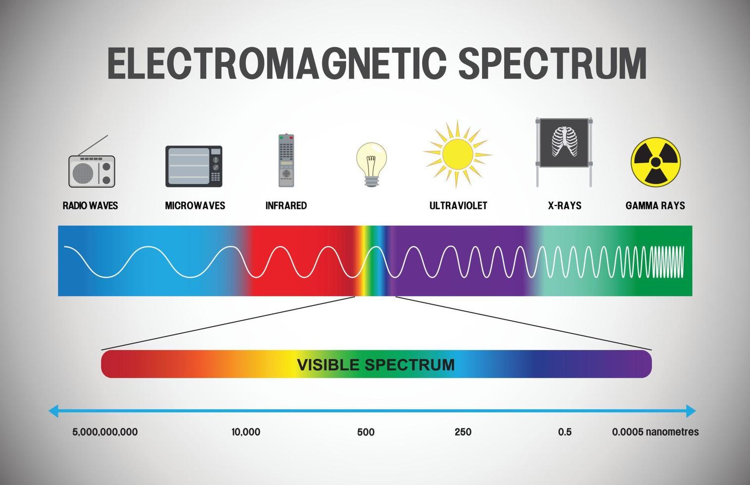 elektromagnetisk spektrum infographic vektor