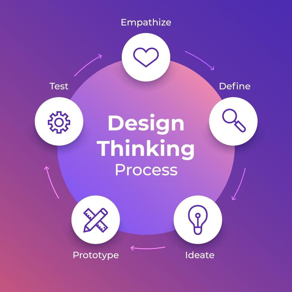 Design Thinking Prozess vektor