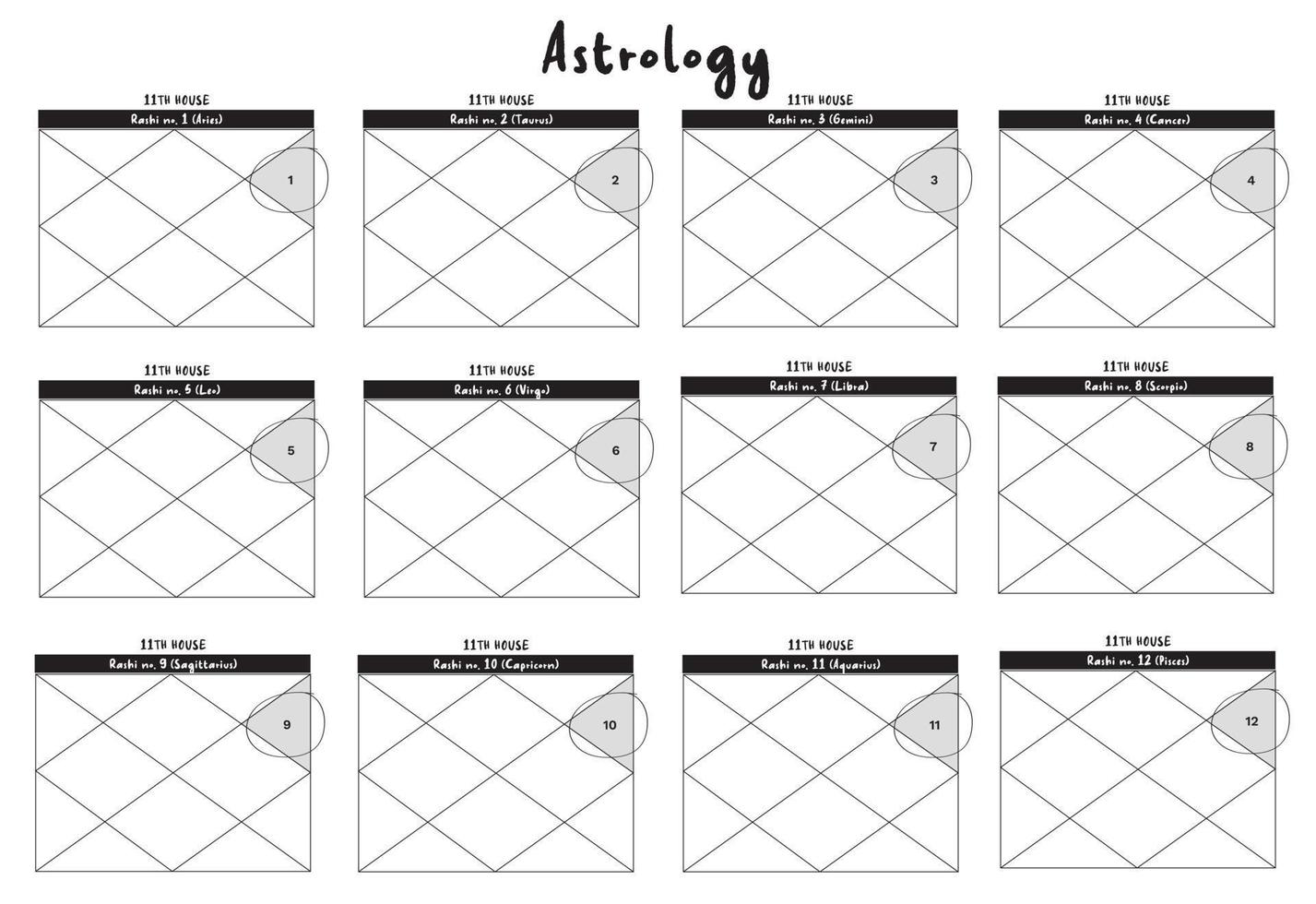 vedisch Astrologie Geburt Diagramm Vorlage im Norden indisch Stil, Diamant Stil mit Zeichen Zahlen. rashi Zeichen im lagna Diagramm, Kundli, patrika zum astrologisch Vorhersagen, Astrologie Beratung. vektor