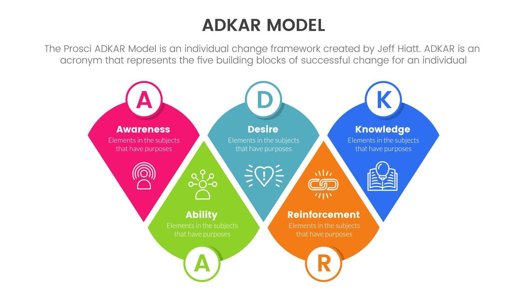 adkar modell förändra förvaltning ramverk infographic med runda triangel form kombination information begrepp för glida presentation vektor