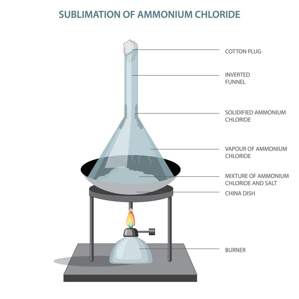 Sublimation von Ammonium Chlorid auf Heizung vektor