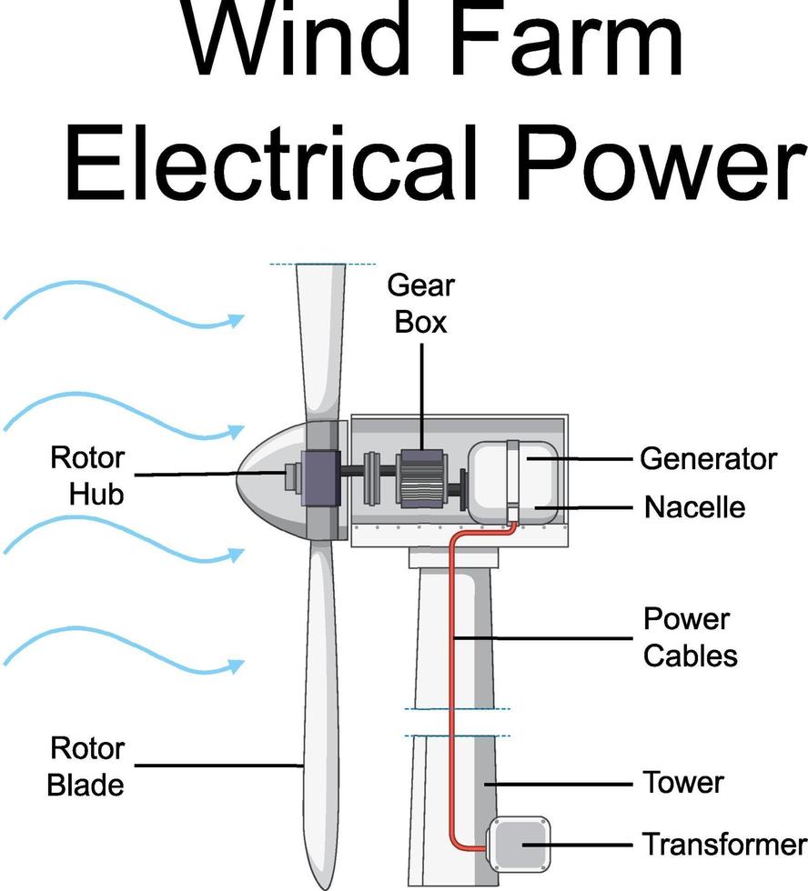 Diagramm, das die elektrische Energie des Windparks zeigt vektor