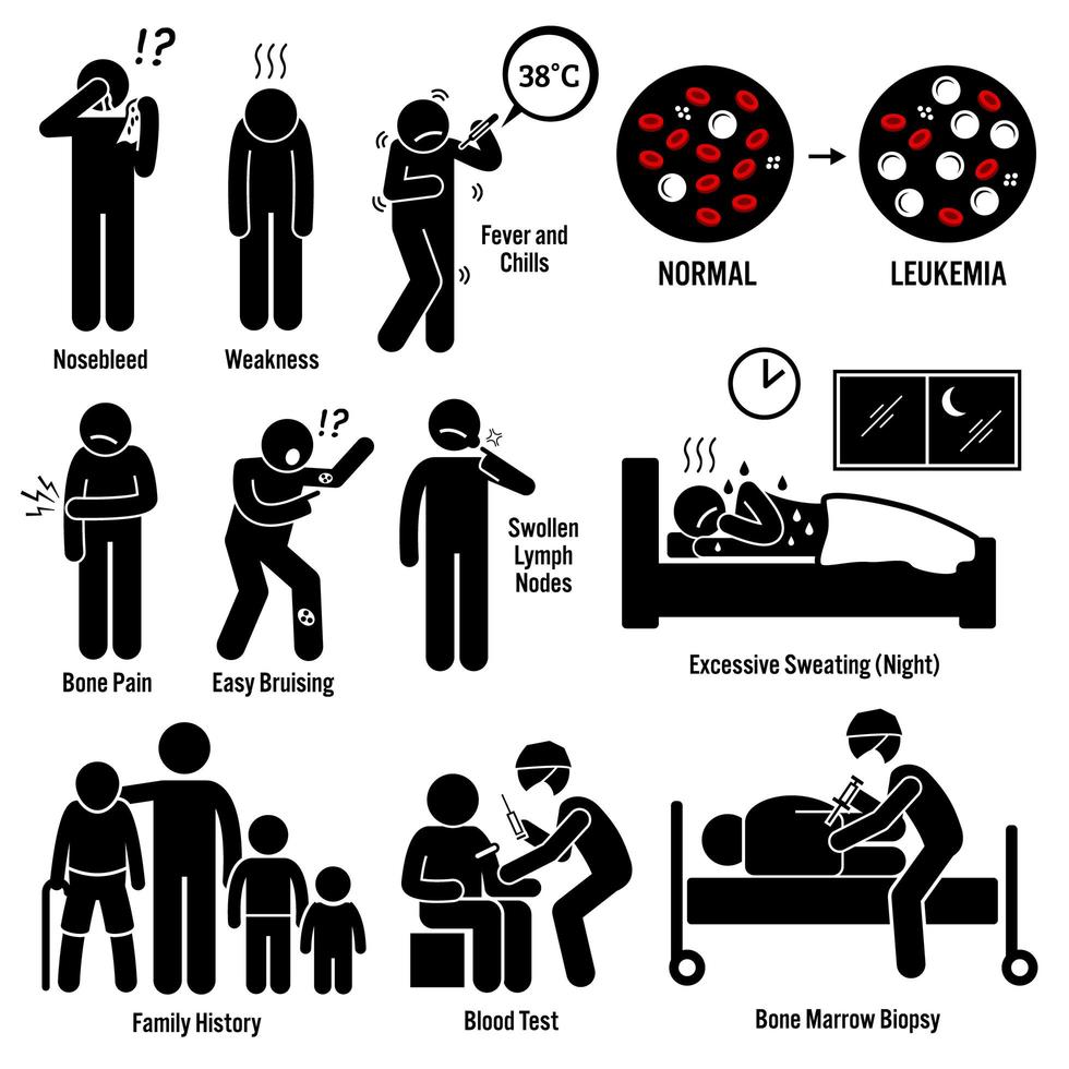 Leukämie Blutkrebs Symptome verursacht Risikofaktoren Diagnose Strichmännchen Piktogramm Symbole. vektor