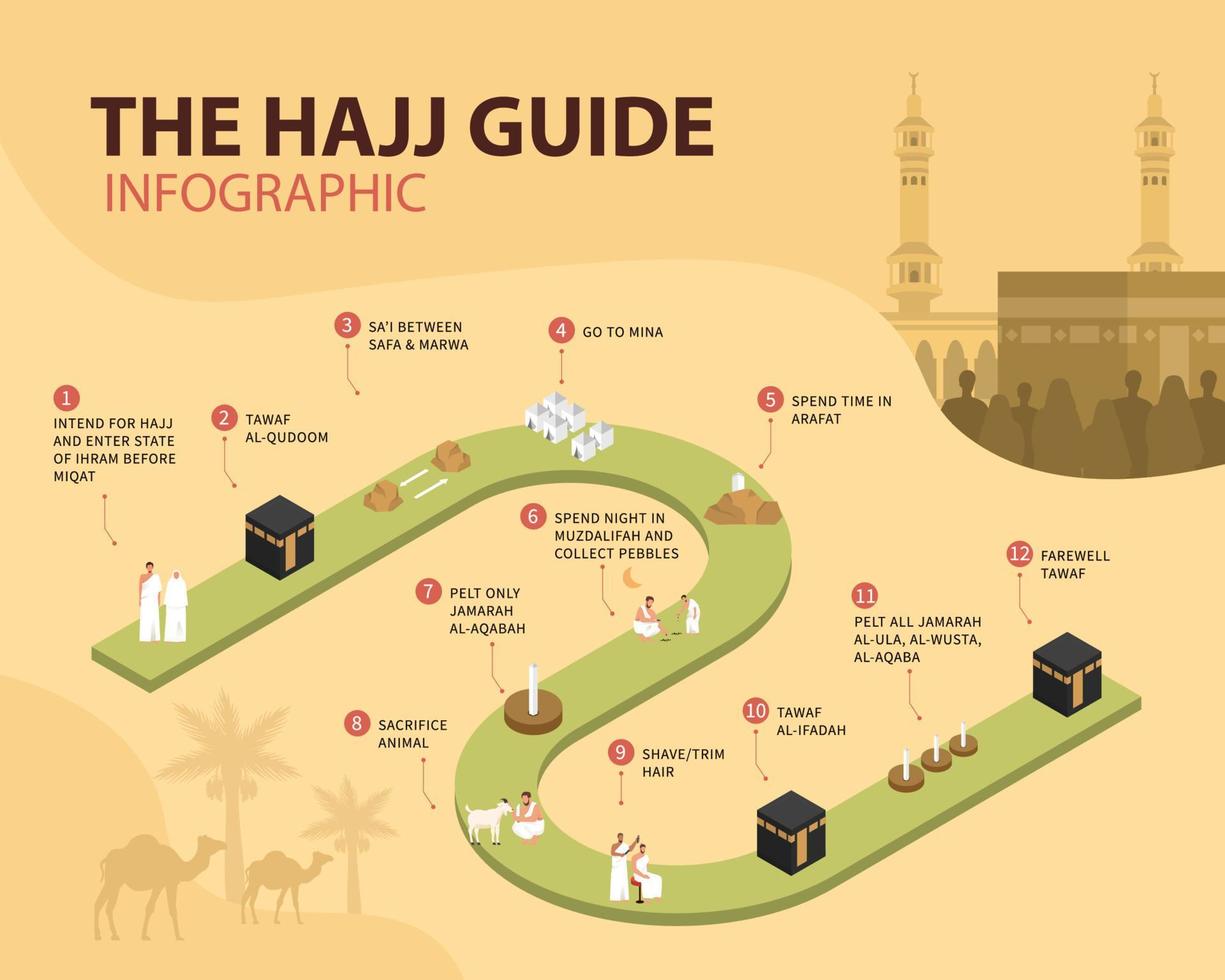 Infografik zum Hadsch-Leitfaden. wie man die Rituale des Hadsch durchführt vektor