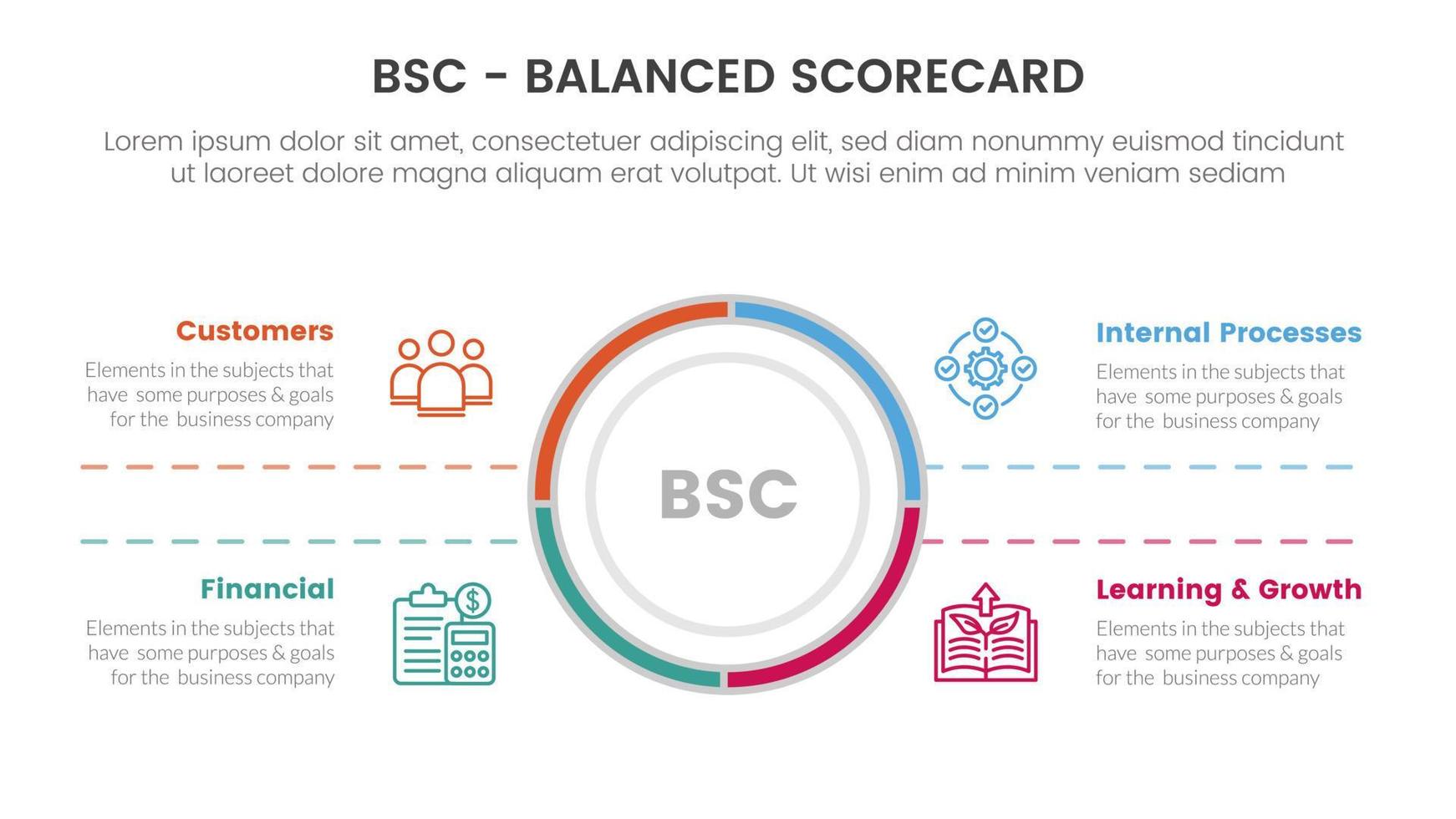 bsc ausgewogen Scorecard strategisch Verwaltung Werkzeug Infografik mit groß Kreis Center und symmetrisch Text Konzept zum rutschen Präsentation vektor