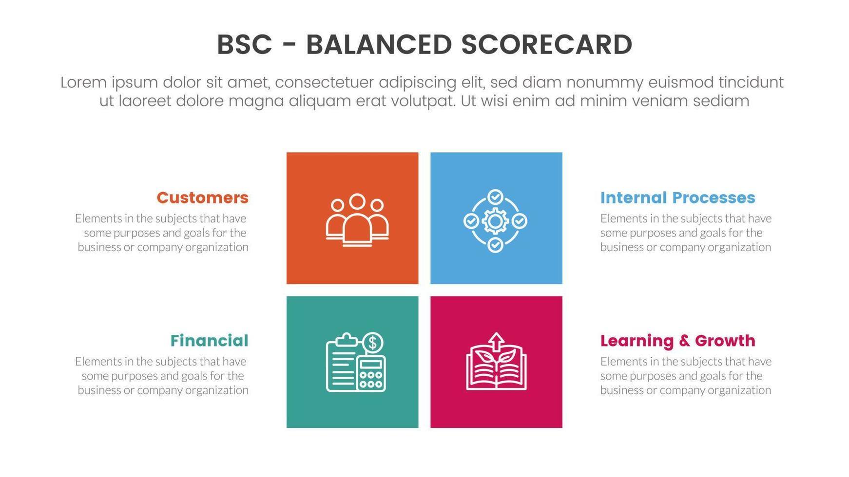 bsc ausgewogen Scorecard strategisch Verwaltung Werkzeug Infografik mit Rechteck Center gestalten Information Konzept zum rutschen Präsentation vektor