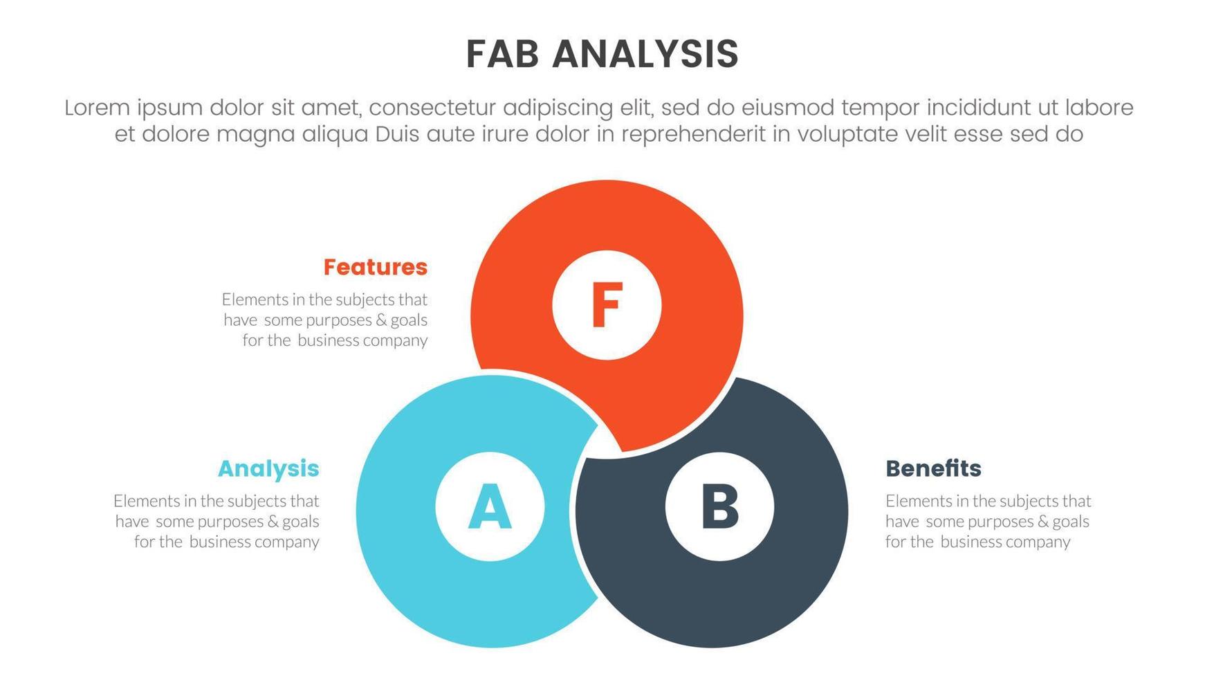 fab företag modell försäljning marknadsföring ramverk infographic 3 punkt skede mall med blandning fogade cirlce form begrepp för glida presentation vektor