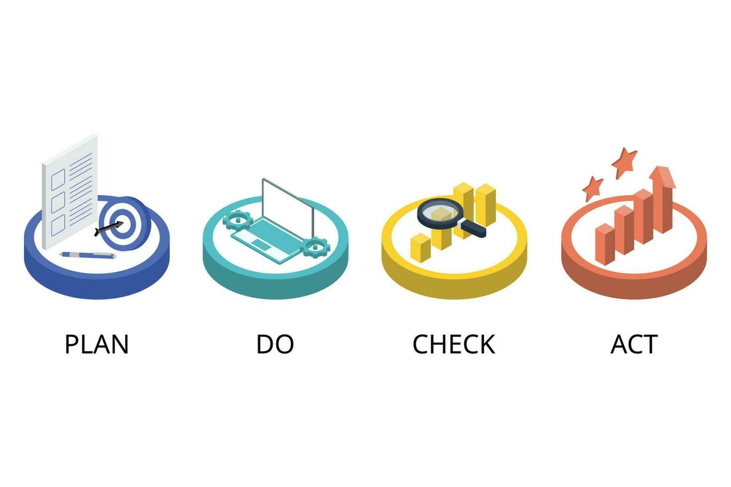 pdca eller plan, do, check, act är en iterativ design- och ledningsmetod som används i företag för kontroll och kontinuerlig förbättring av processer och produkter vektor