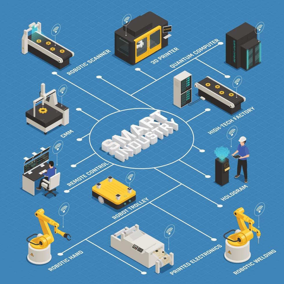 smart industri tillverkar isometrisk flödesschema vektorillustration vektor