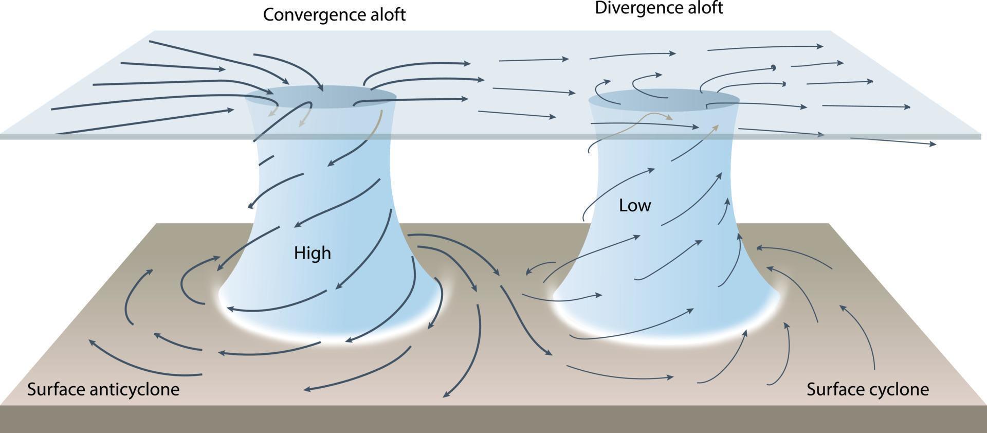 illustration av cyklon och anticykloe infographic vektor