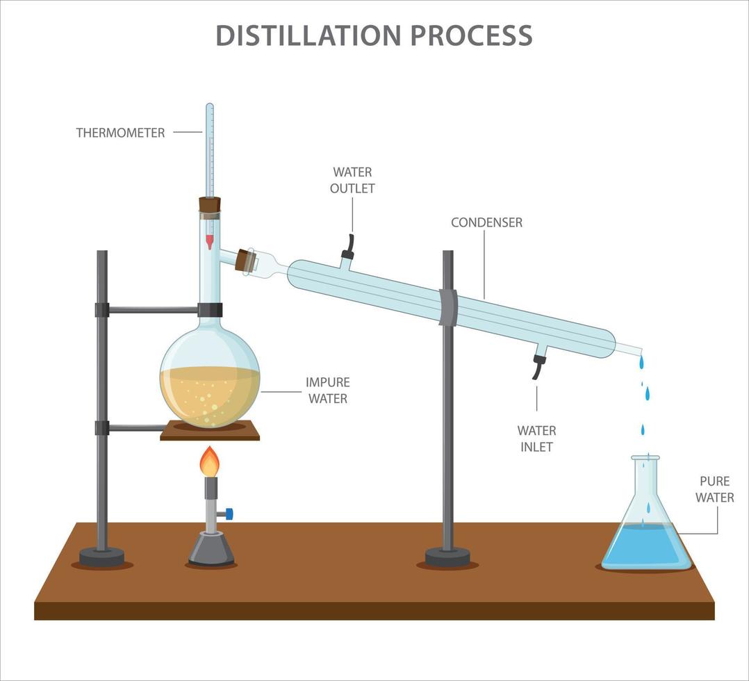 fraktionerad destillering är en bearbeta Begagnade till separat en blandning av två eller Mer vätskor med annorlunda kokande poäng vektor
