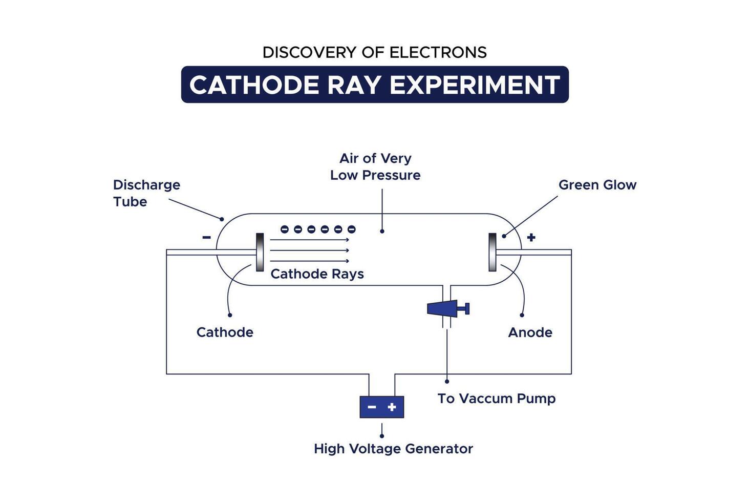 Entdeckung von Elektronen Kathode Strahl Experiment vektor