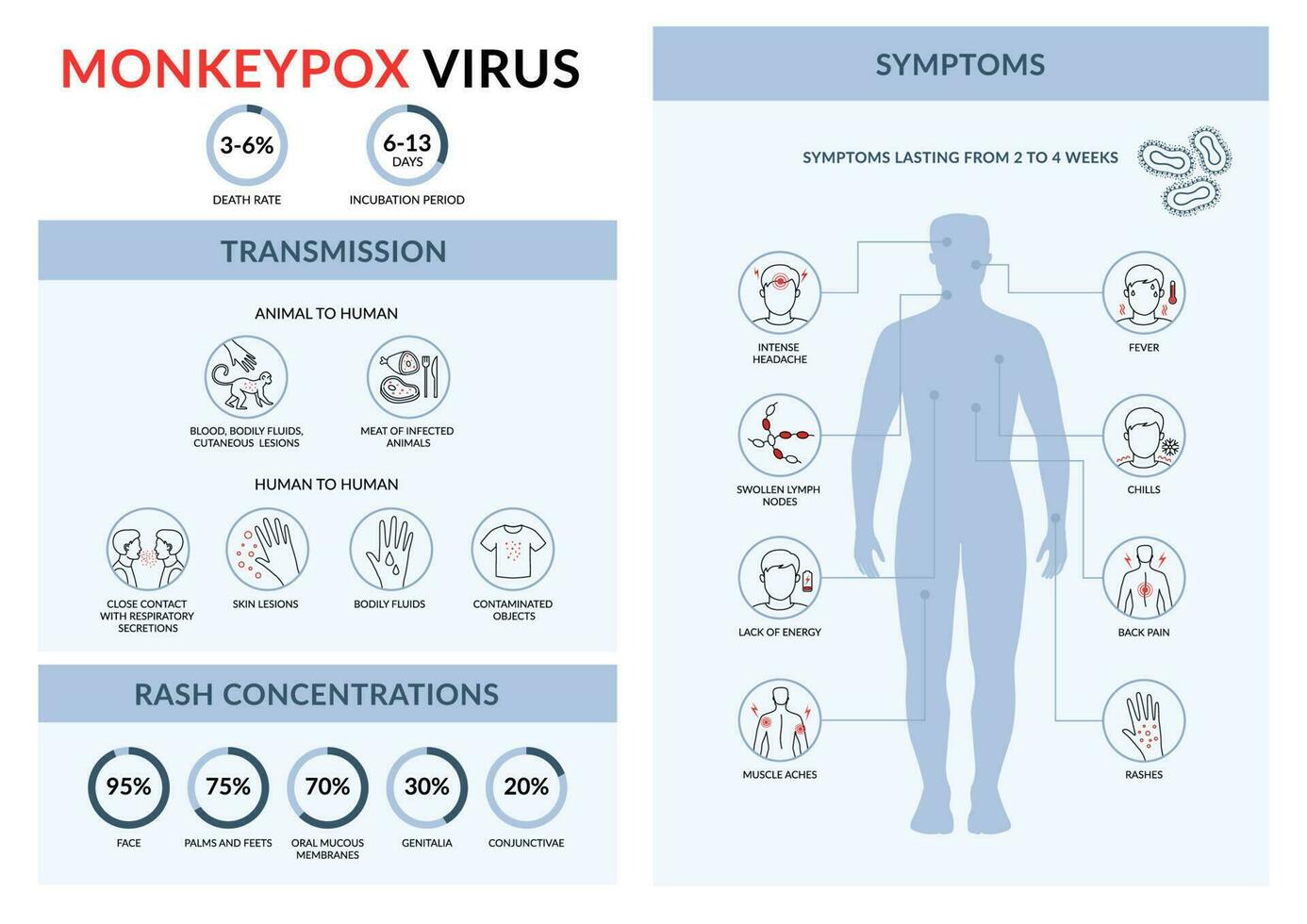 Affenpocken Virus Getriebe und Symptome. linear Vektor Infografik. Menschen Verbreitung Infektion von Affe