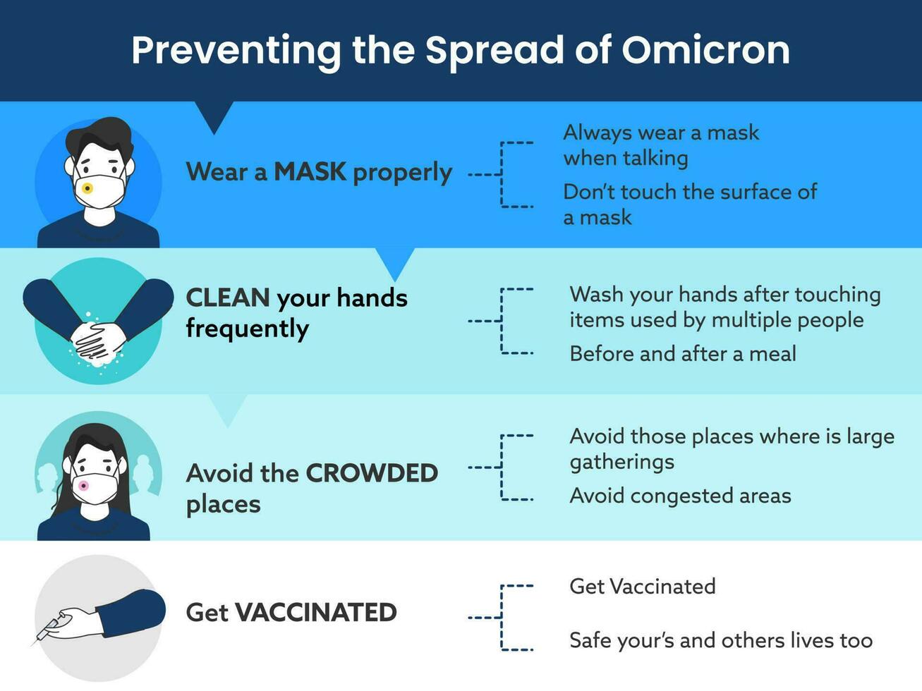 verhindern das Verbreitung von omikron saugen wie tragen Maske, Waschen Hände, vermeiden Menge und erhalten geimpft Einzelheiten zum Bewusstsein Konzept. vektor