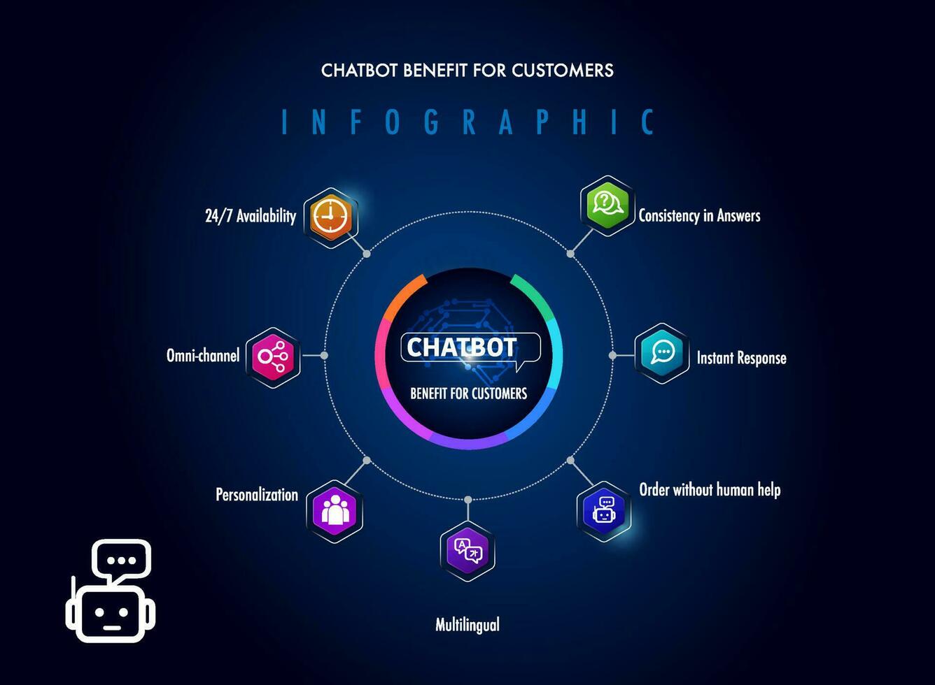 7 Vorteil von Chatbot künstlich Intelligenz zum Geschäft Infografik Vorlage vektor