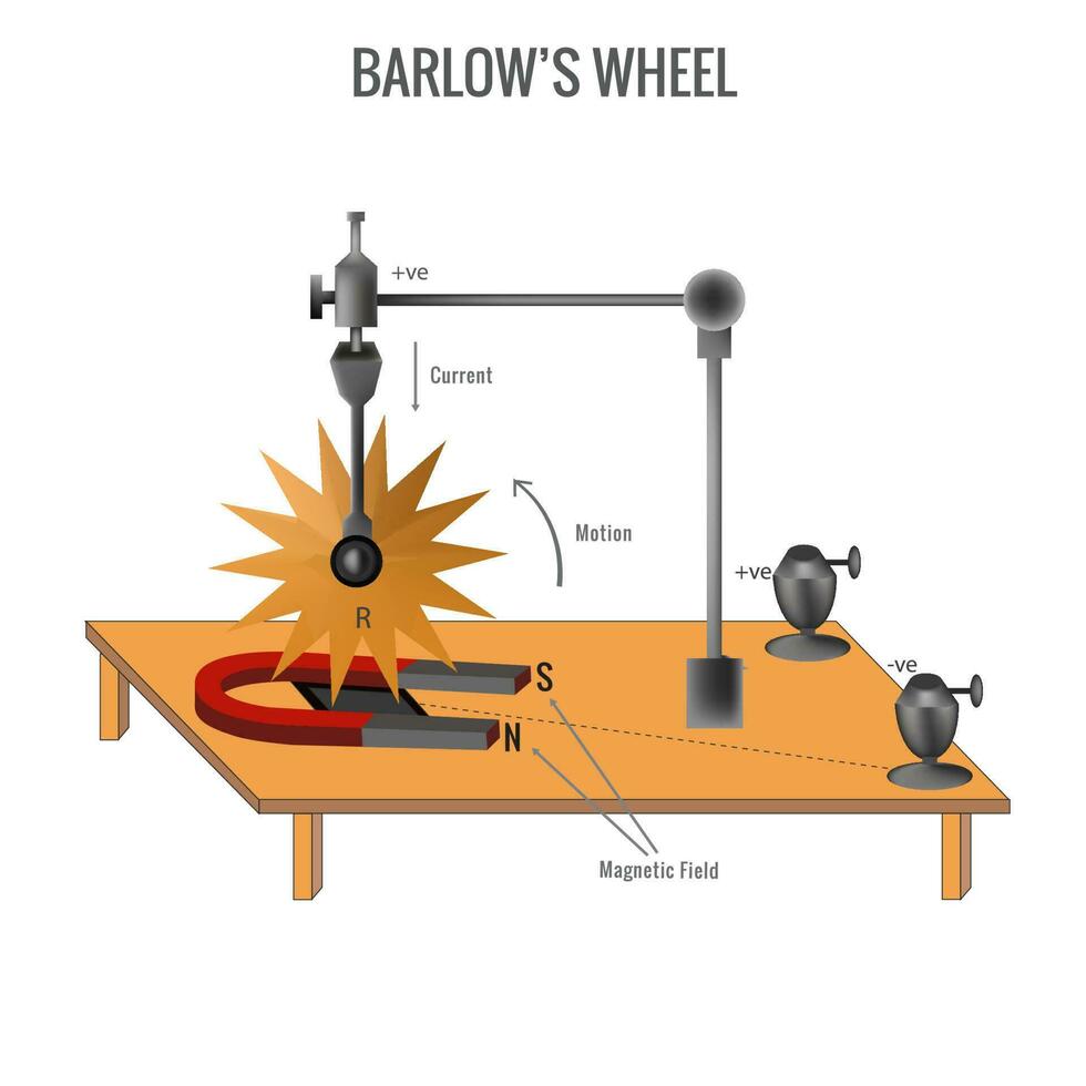 barlows hjul var ett experimentera den där demonstrerade homopolär motor principer vektor