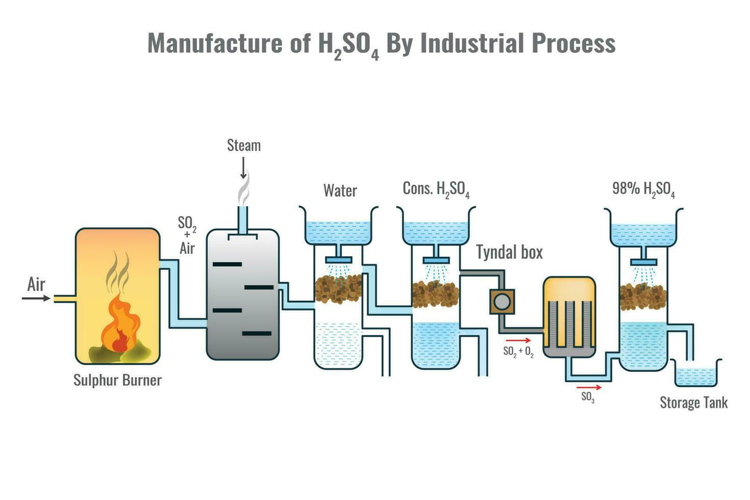 Vorbereitung von Schwefelsäure Acid durch industriell Prozess Vektor Illustration