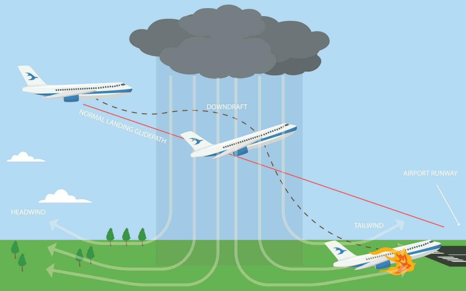 Flugzeug Wind Scherluftfahrt. Turbulenz und Wind scheren vektor