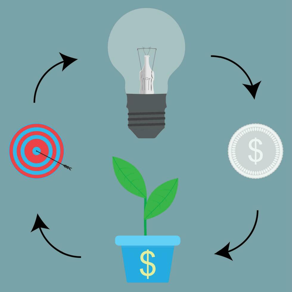 Zyklus Prozess von Idee zu Ziel Ziel. Strategie Idee zu Ziel, Prozess Zyklus Erfolg Geschäft. planen Organisation Verwaltung finanziell. Vektor eben Design Illustration