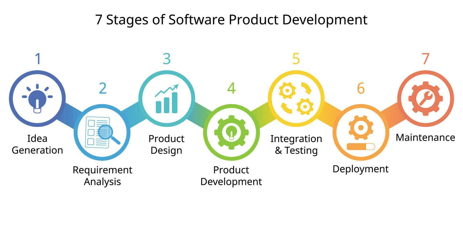 7 stadier av programvara produkt utveckling bearbeta eller sdlc eller programvara utveckling liv cykel vektor