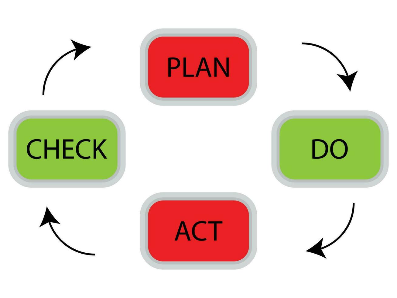 pdca Zyklus Konzept. planen tun prüfen Handlung zum Qualität Management, Geschäft planen Vektor Illustration