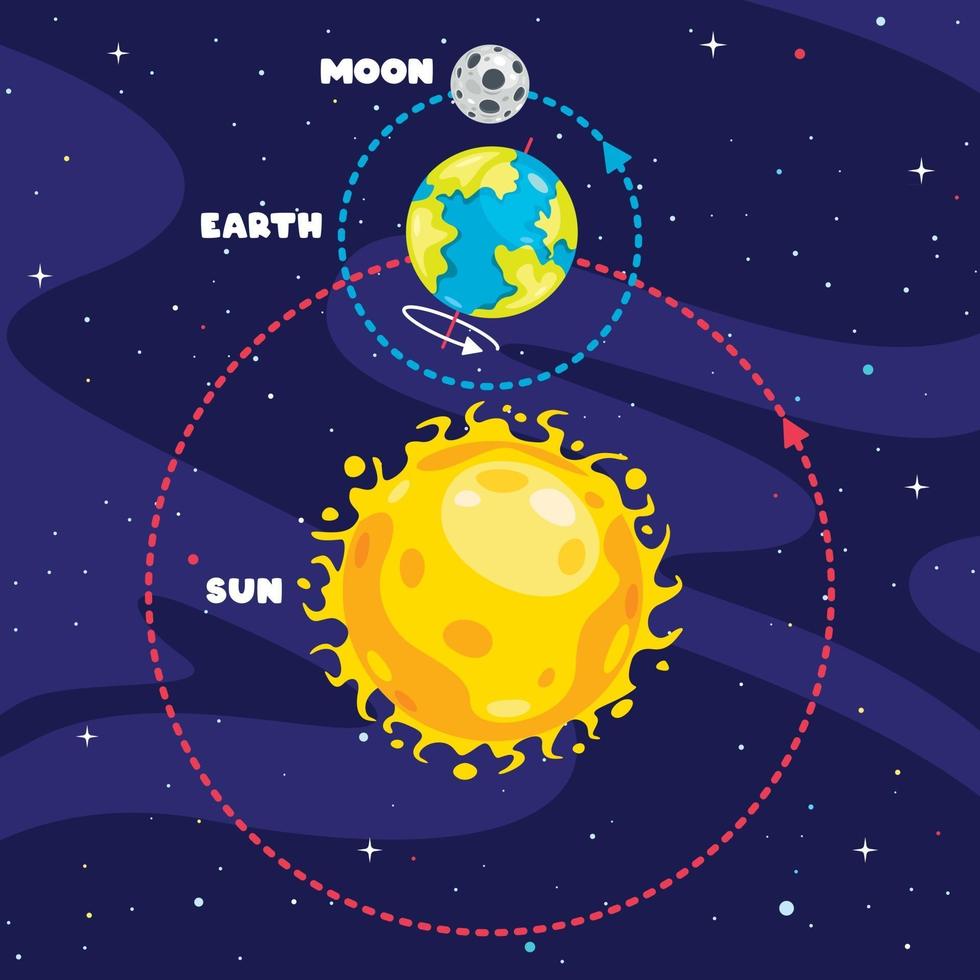 Bewegung der Erde und der Sonne vektor