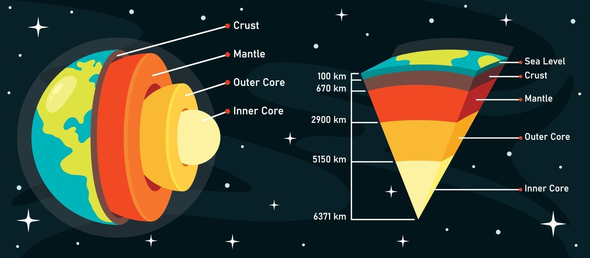 die Struktur des Planeten Erde vektor