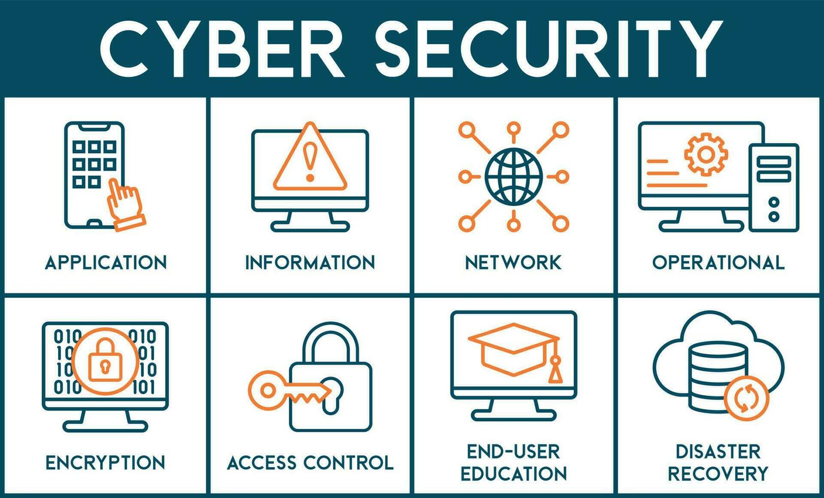 Cyber Sicherheit Banner Netz Symbol Vektor Illustration Konzept mit Symbol von Anwendung, Information, Netzwerk, betriebsbereit, Verschlüsselung, Zugriff Kontrolle, Endbenutzer Bildung und Katastrophe Wiederherstellung