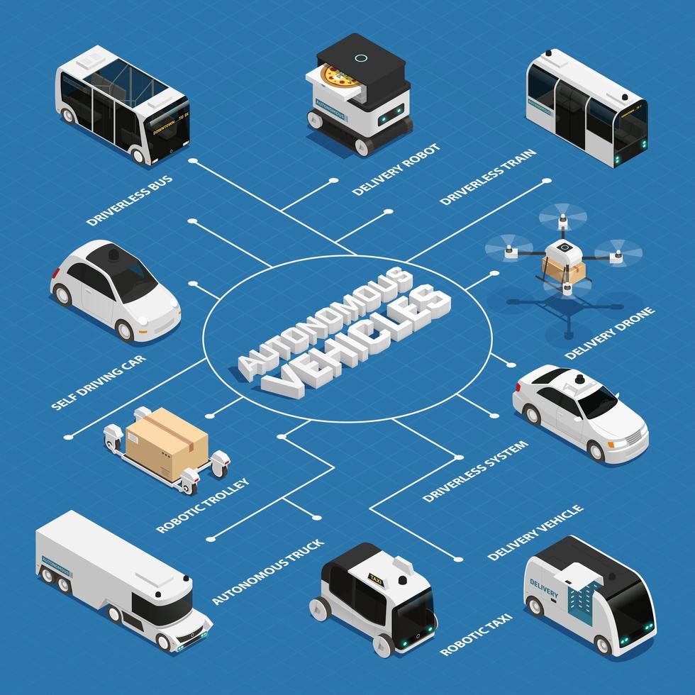 isometrische Flussdiagrammvektorillustration autonomer Fahrzeuge vektor