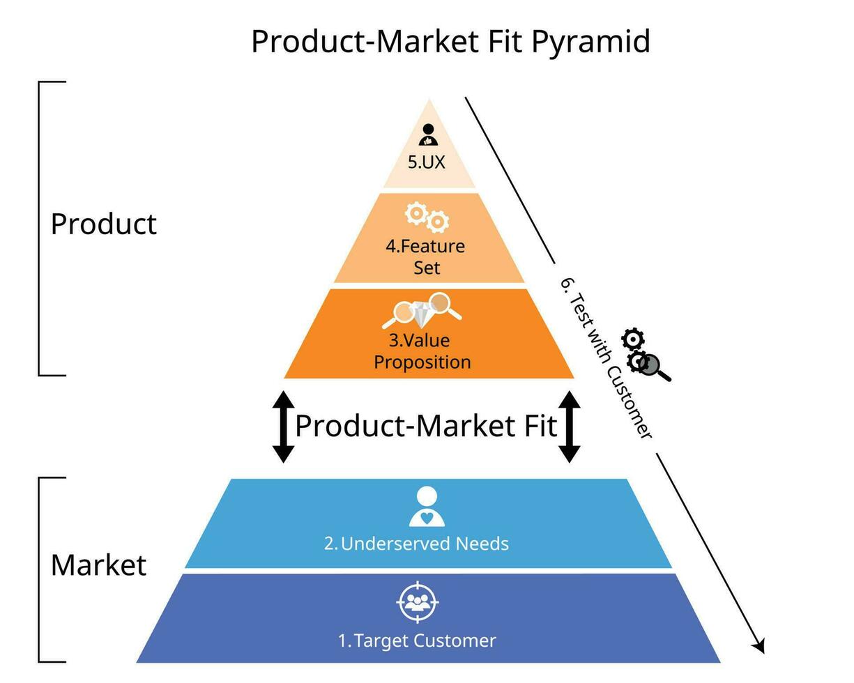 de produkt marknadsföra passa pyramid är ett handlingsbar modell den där definierar produktmarknad passa använder sig av fem nyckel komponenter vektor