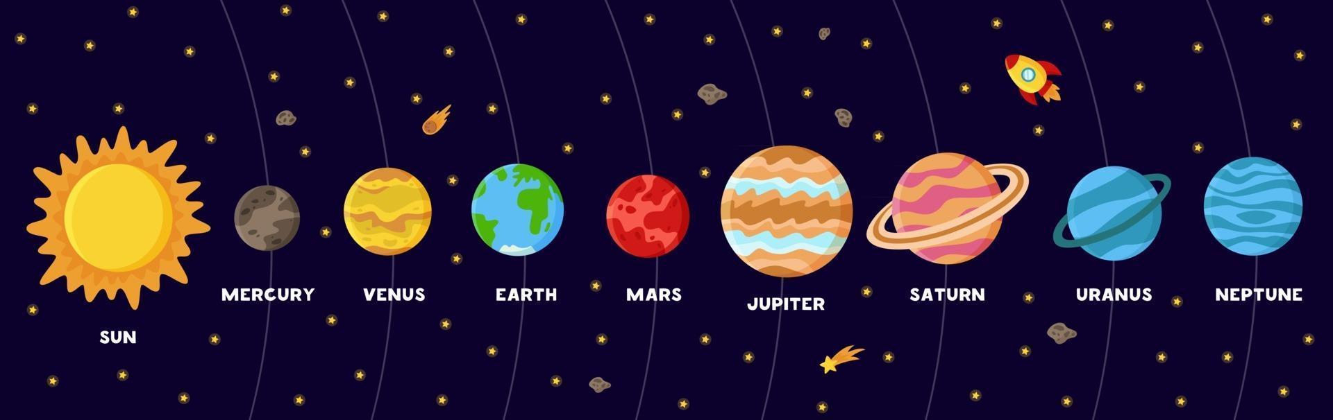 buntes Plakat mit Sonnensystemplaneten. Schema des Sonnensystems vektor