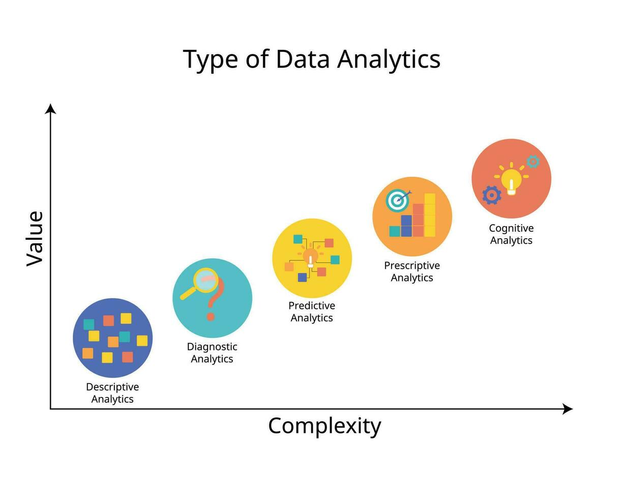 das 5 Typen von Daten Analytik zum beschreibend, diagnostisch, prädiktiv, vorgeschrieben und kognitiv Analytik vektor