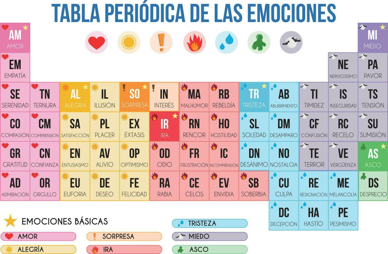 periodisch Tabelle von Emotionen im Spanisch Vektor Illustration