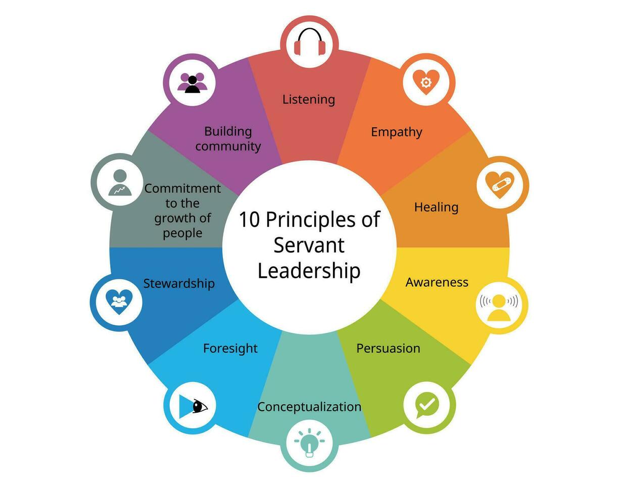 10 principer av tjänare ledarskap vektor