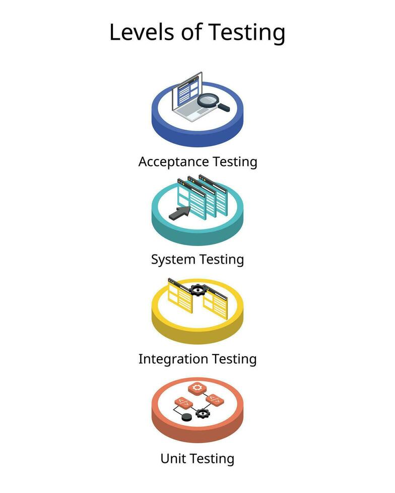 Ebenen von Software testen zum testen Leben Zyklus Bereiche von das früheste Stufen von Entwicklung zu das Finale Ausführung Phase vektor