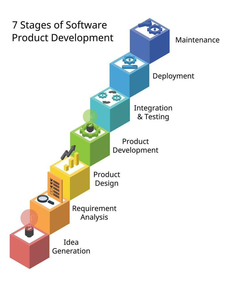 7 Stufen von Software Produkt Entwicklung Prozess oder sdlc oder Software Entwicklung Leben Zyklus vektor