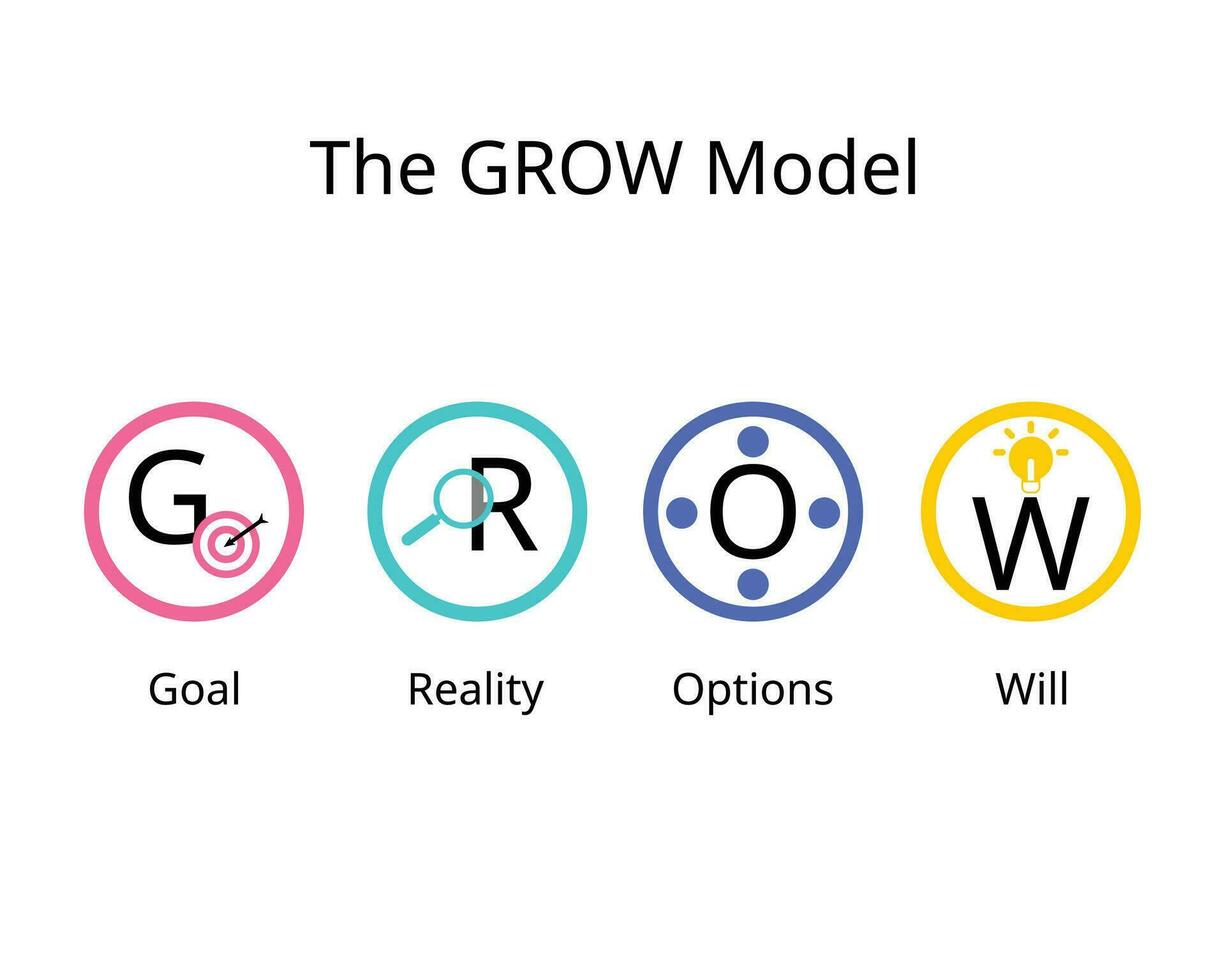 das wachsen Modell- ist ein einfach noch mächtig Rahmen zum Strukturierung Ihre Coaching oder Mentoring Sitzungen vektor
