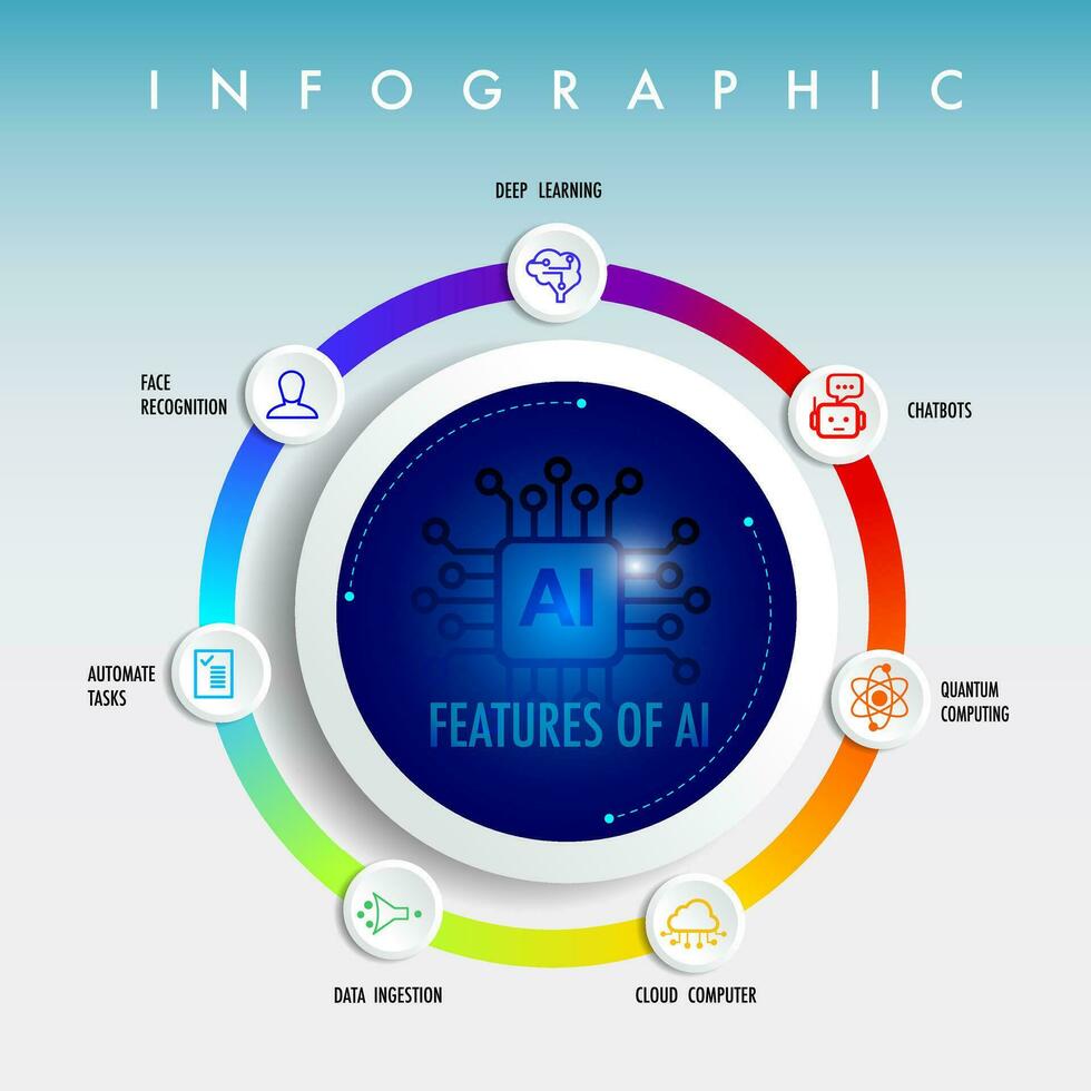 7 Eigenschaften von künstlich Intelligenz Infografik Vorlage mit Symbol vektor